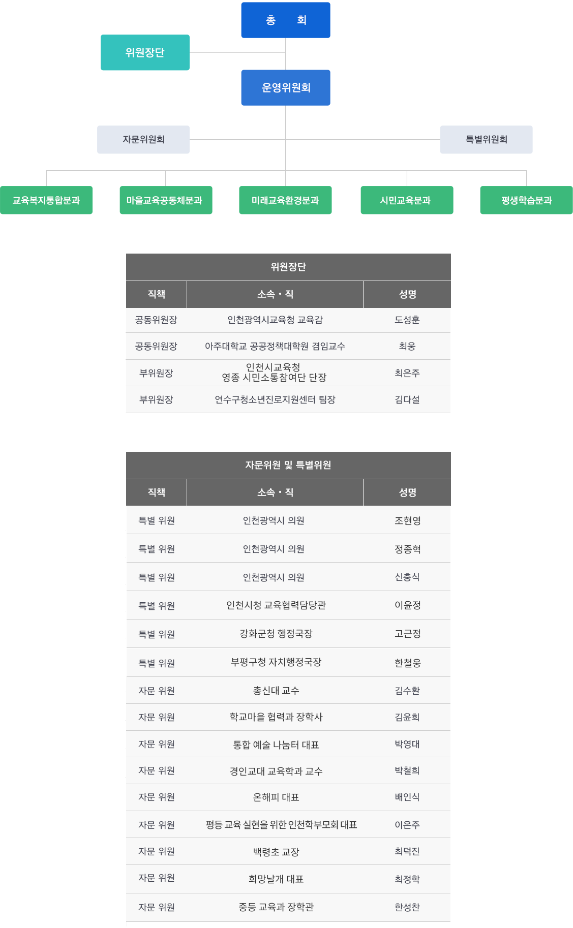 3기 조직도