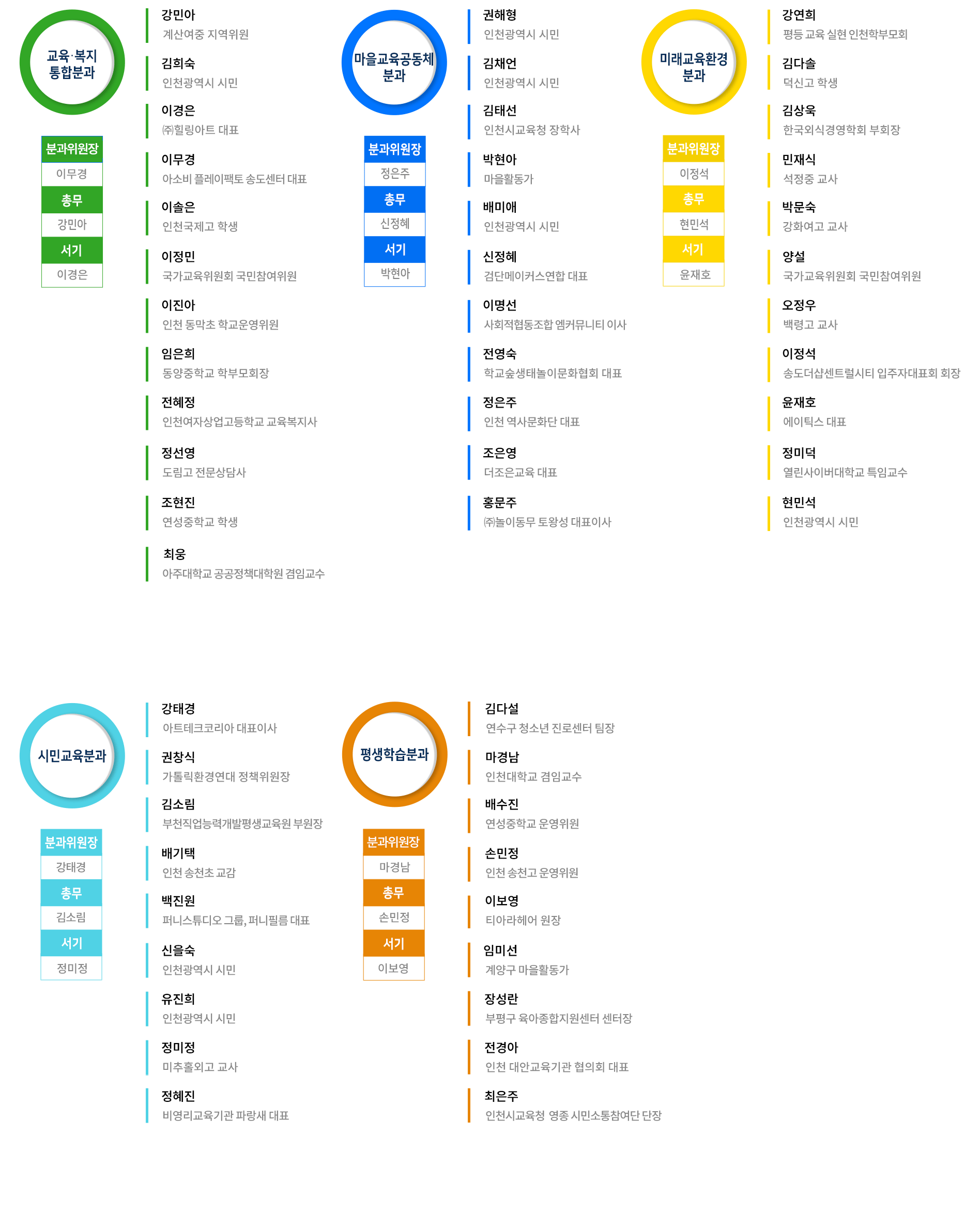 3기 조직도