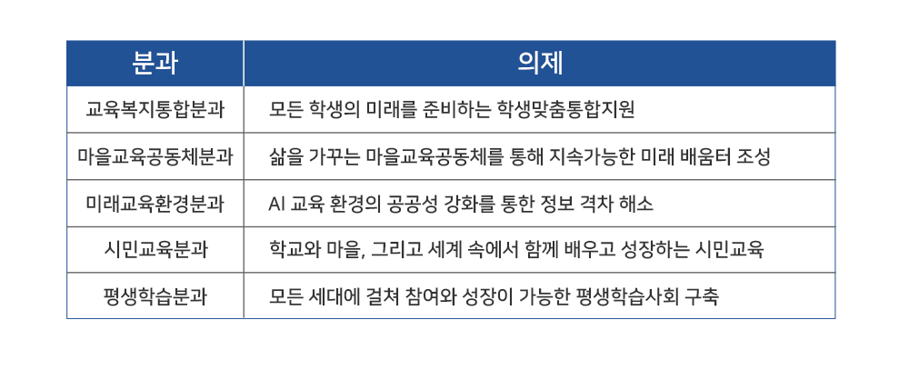 설정과 분과 구성 표